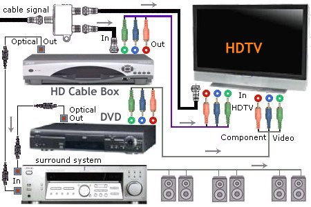 hook up roku to surround sound