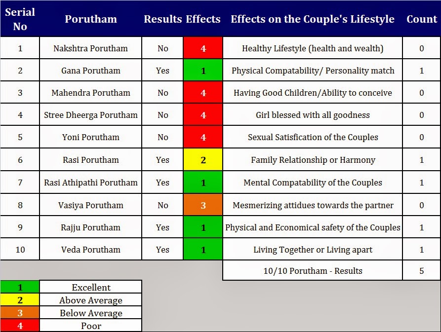 match making astrology in tamil