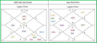 match making scientific astrology