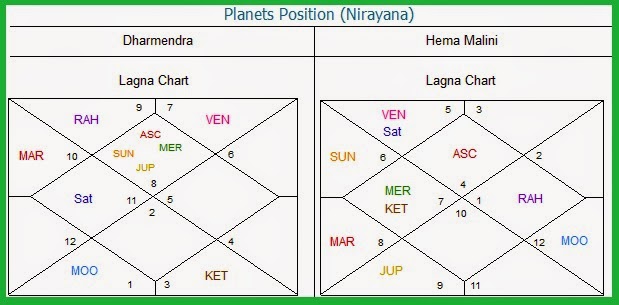 matchmaking as per indian astrology